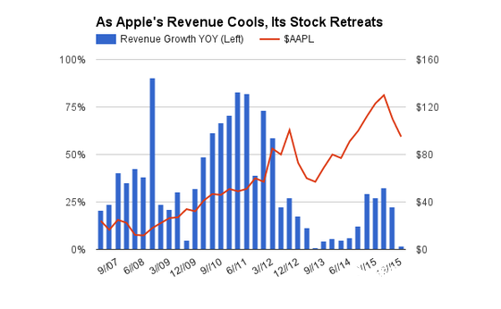 苹果瓶颈期烦恼 业绩13年来首次下滑
