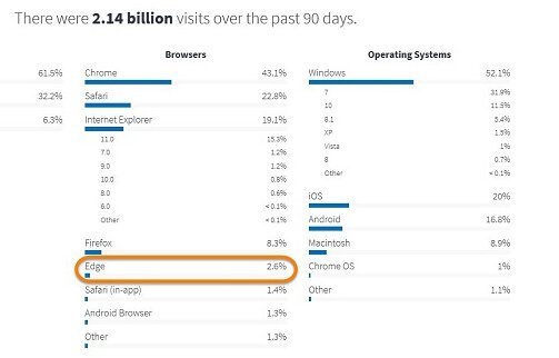 美政府数据Win10 Edge浏览器占有率不及3%