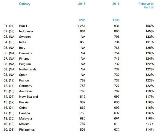 iPhone6全球售价对比