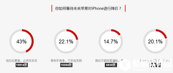 iPhone未来或降价 超六成网友表示支持