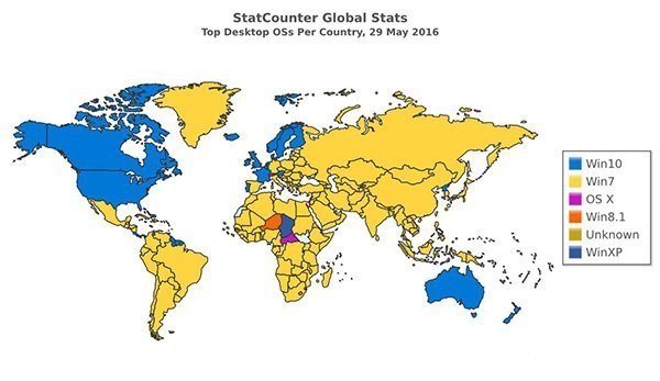 美国Win10份额正式超越Win7成为第一