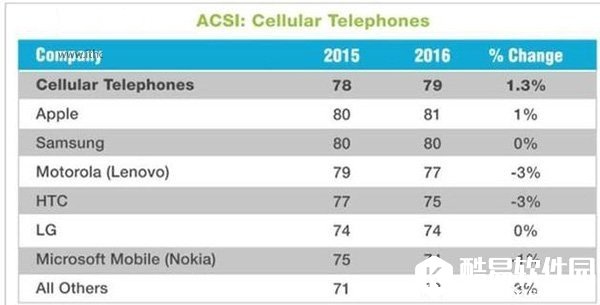 智能手机市场满意度调查