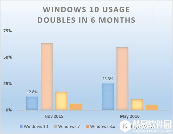 Win10美国份额翻倍