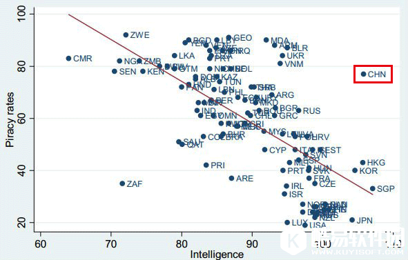 研究表明聪明人更爱用正版软件但中国例外