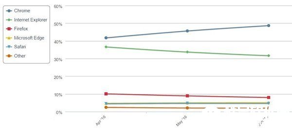 Edge浏览器份额持续增长：Win10用户日渐认可