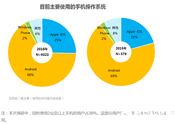 CDC最新手机品牌占有率：苹果称霸高端市场