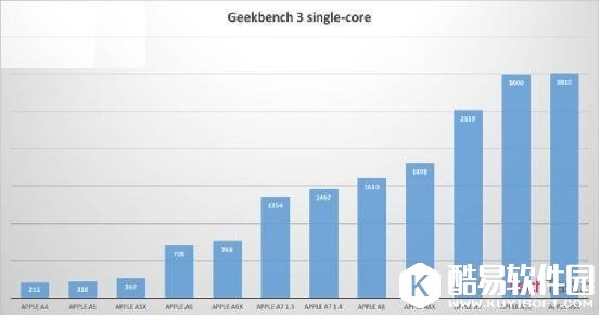 苹果iPhone7 A10单核跑分图曝光：碾压A9