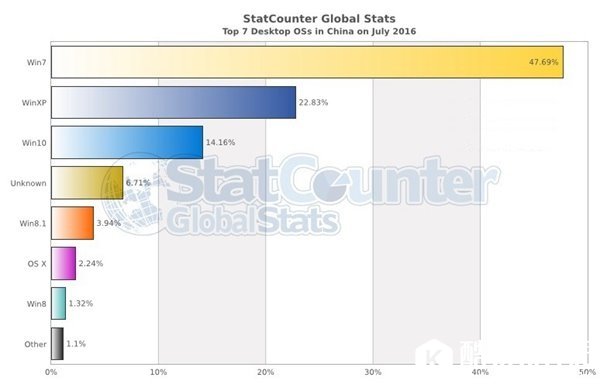 中国区7月电脑系统win7仍然遥遥领先