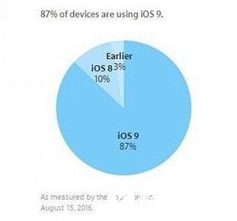 苹果iOS9安装率已达87%：一个月涨1%