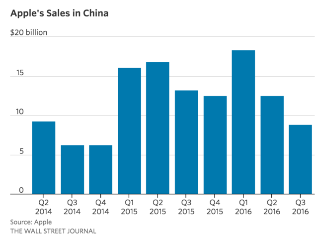 苹果在中国投资研发中心是要唱哪出