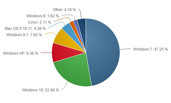 Win10免费升级结束，Win7全球份额回升