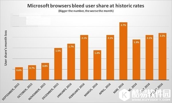 Win10 Edge浏览器难救场，微软浏览器份额加速下滑