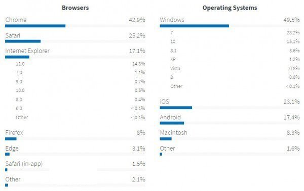 美国政府数据：Win10份额继续攀升，Win7仍保持第一