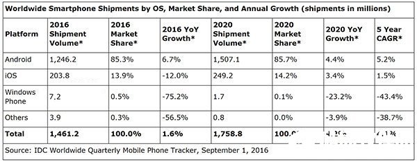 2020年Windows Phone市场份额将降至0.1%
