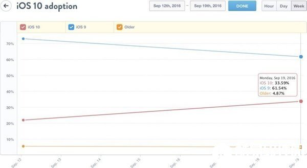 苹果iOS10正式版推送一周，份额已至34%