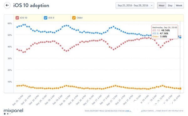 苹果iOS10安装率惊人，已成功超越iOS9