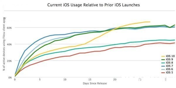 苹果iOS10最新市占率统计：66%