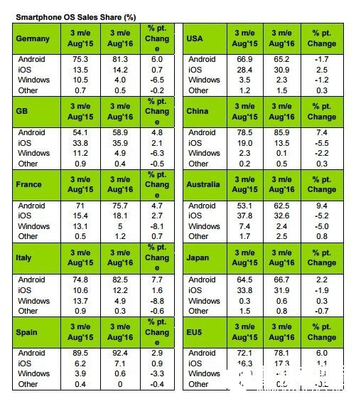 Kantar报告：WP系统全球份额骤降，iOS中国遇冷