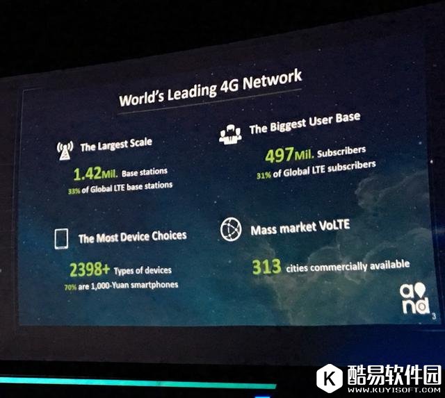 中国移动4G用户突破5亿户 远超电信联通