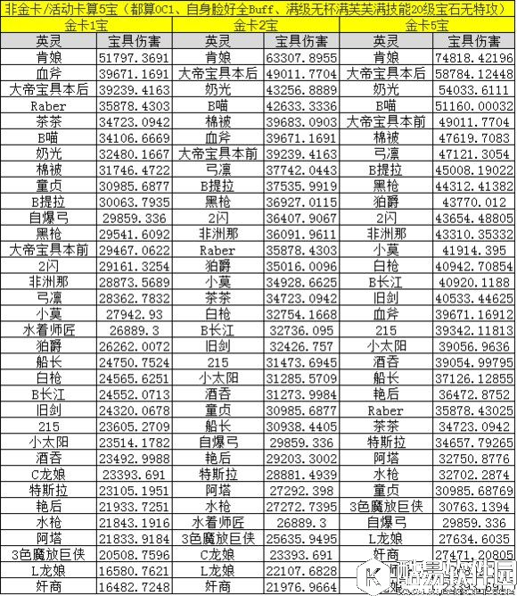 FGO英灵宝具伤害表一览 1宝、2宝及5宝伤害说明