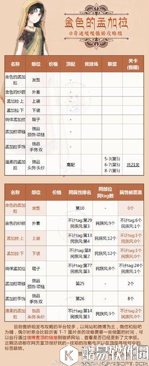 奇迹暖暖金色的孟加拉顶配分析