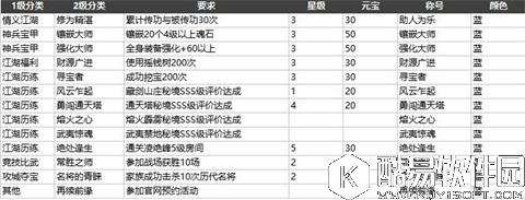 剑侠情缘迈入游戏巅峰 成就系统解析