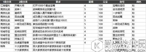 剑侠情缘迈入游戏巅峰 成就系统解析