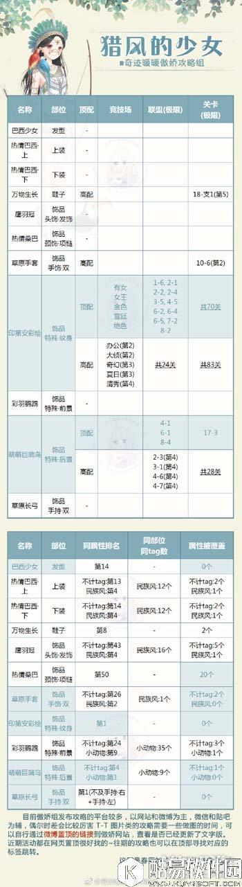 奇迹暖暖猎风的少女顶配分析