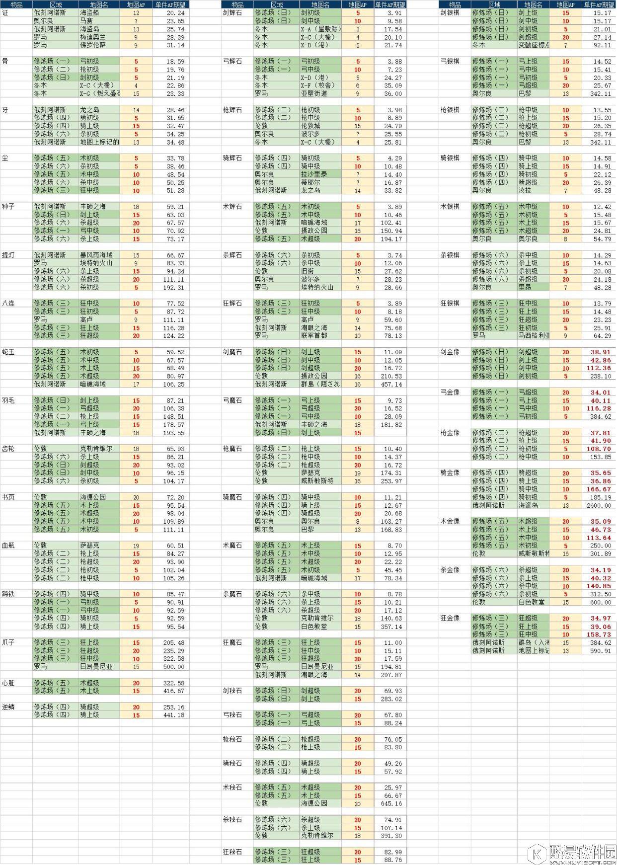 FGOAP减半刷本指南 ap减半刷那个本划算