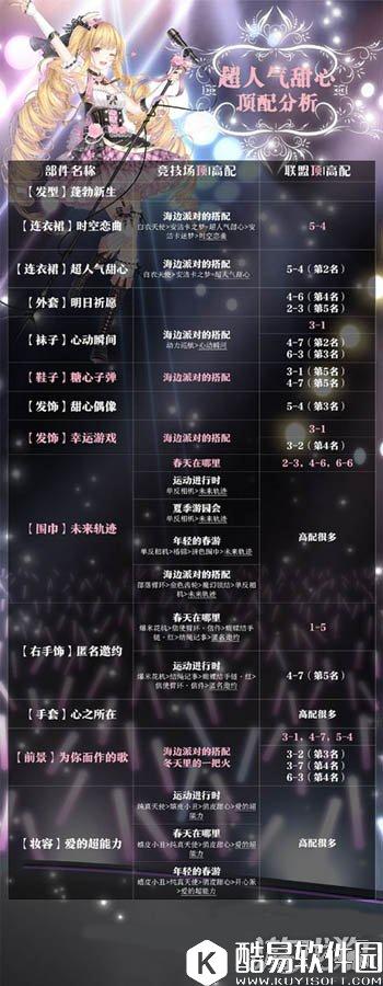 奇迹暖暖超人气甜心顶配分析