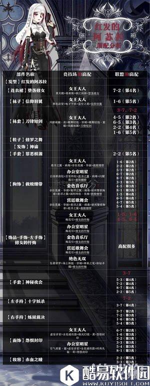 奇迹暖暖红发的阿苏拉顶配分析