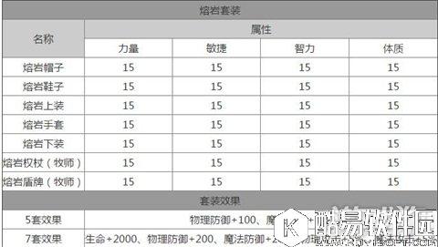 龙之谷熔岩时装属性解析 熔岩时装怎么获取