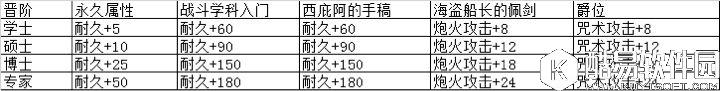 大航海之路 大学系统最终战力加成数值分析 大航海之路 大学系统最终战力加成数值分析