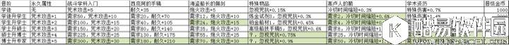 大航海之路 大学系统最终战力加成数值分析 大航海之路 大学系统最终战力加成数值分析