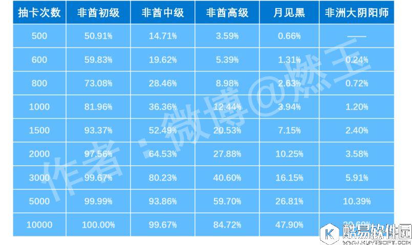 科学帝告诉你1%抽SSR的秘密：阴阳师月见黑有多难拿