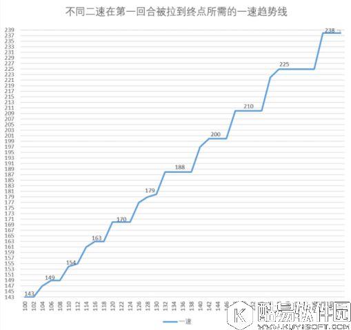 揭开速度的面纱 阴阳师拉条一二速式神配速表