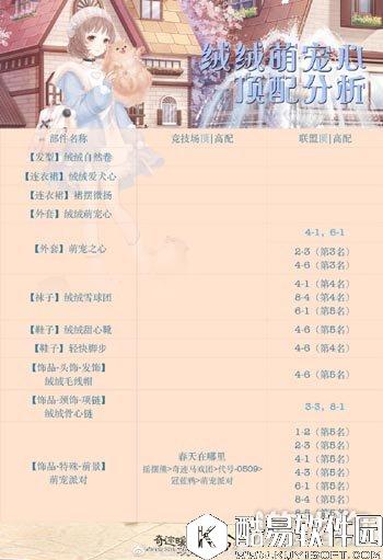 奇迹暖暖绒绒萌宠心顶配分析