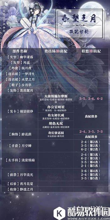 奇迹暖暖永望之月单品部件分析