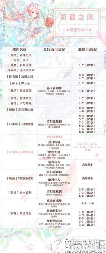 奇迹暖暖初遇之风顶配分析