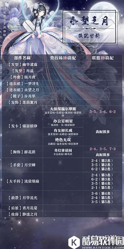 奇迹暖暖永望之月顶配分析