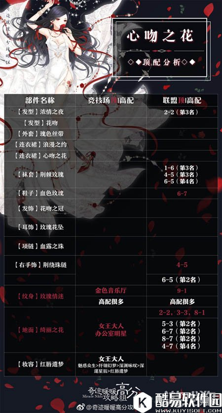 奇迹暖暖心吻之花套装属性介绍