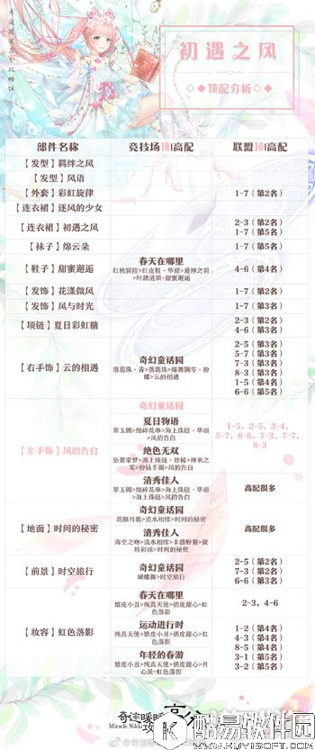 奇迹暖暖初遇之风套装顶配分析