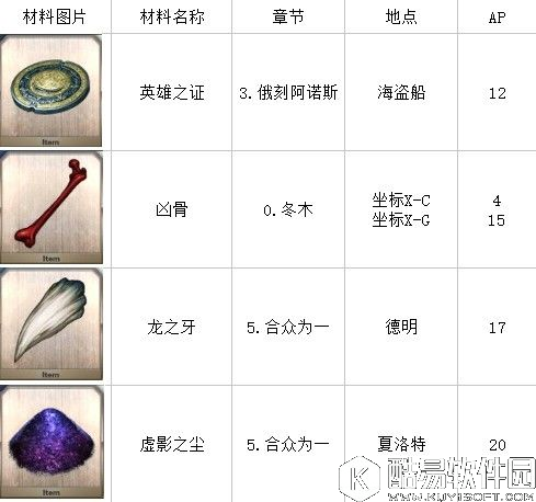 FGO素材在哪刷快 如何快速高效刷材料地点推荐