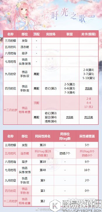 奇迹暖暖时光之歌套装顶配分析