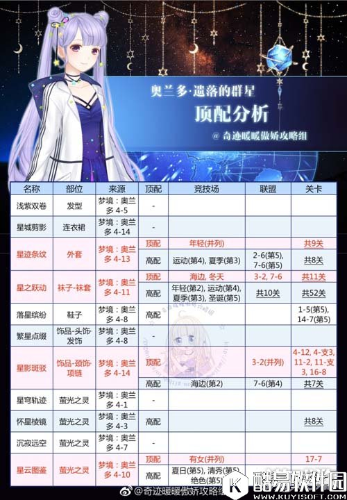 奇迹暖暖奥兰多遗落的群星顶配分析