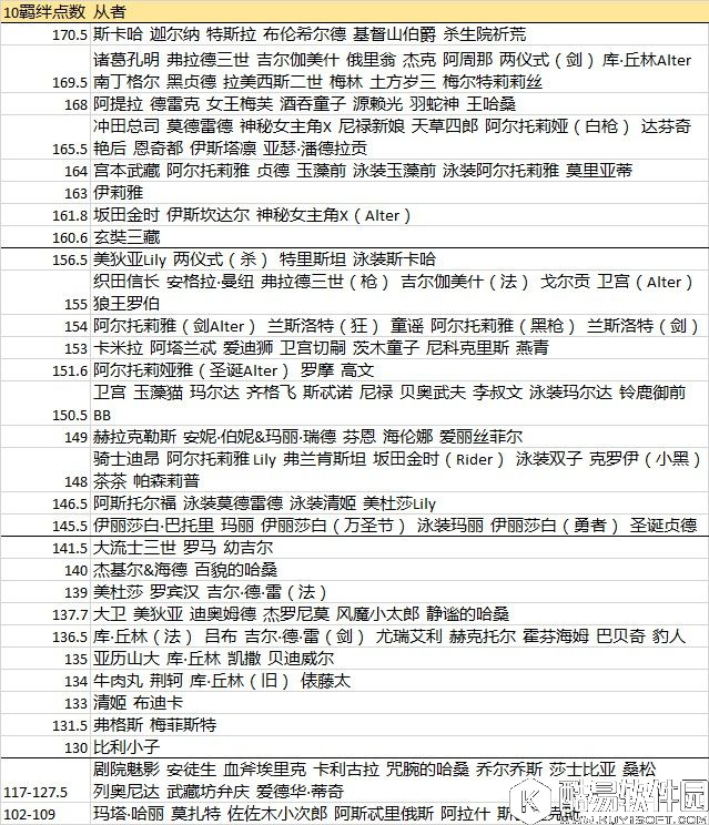 FGO从者大全 10羁绊点数从者排行一览表