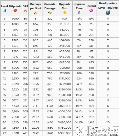海岛奇兵新英雄升级数据 该如何升级