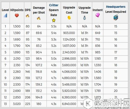 海岛奇兵新英雄升级数据 该如何升级