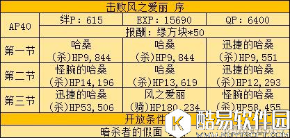 FGO四属性爱丽本攻略 精分太太四副本敌方配置攻略