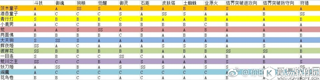 谁才是SSR之王？阴阳师SSR式神各玩法作用评级